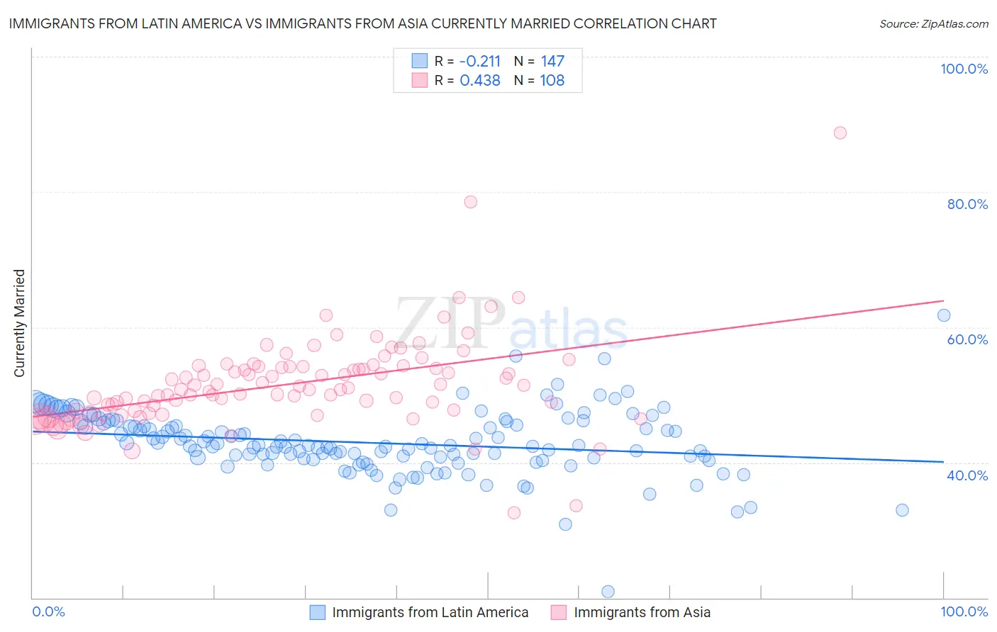 Immigrants from Latin America vs Immigrants from Asia Currently Married