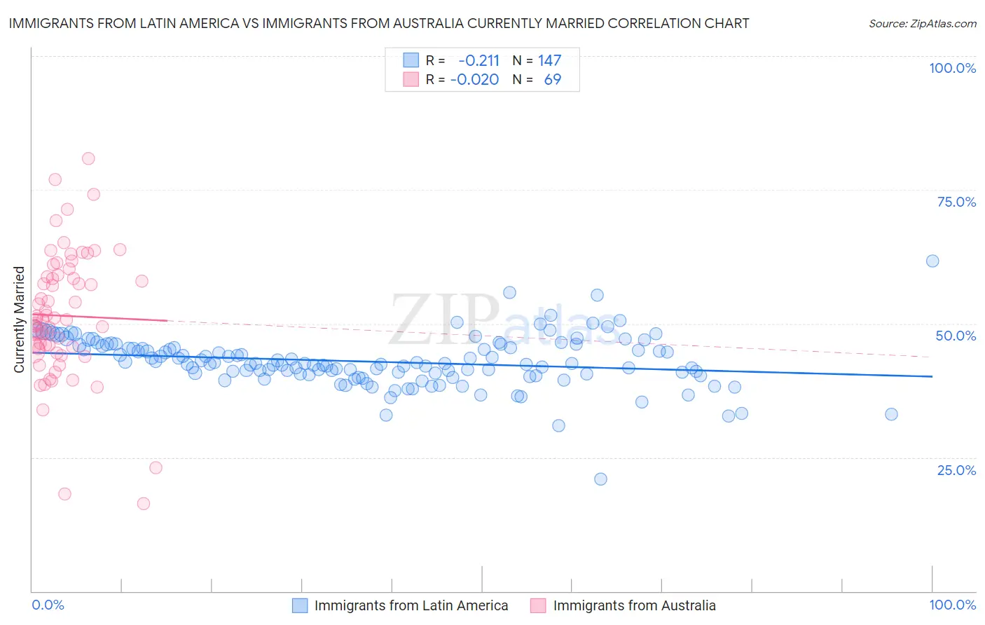 Immigrants from Latin America vs Immigrants from Australia Currently Married