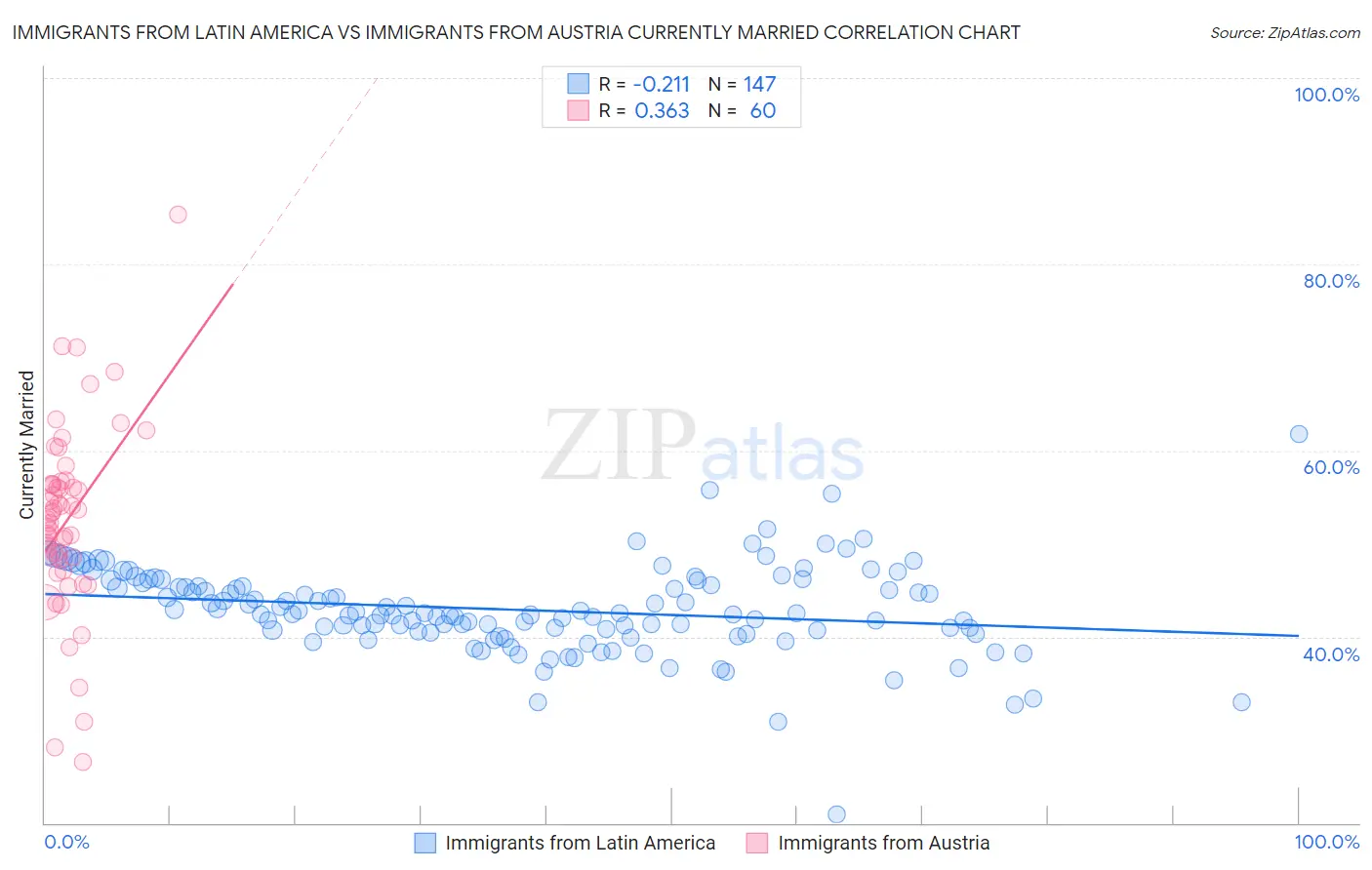 Immigrants from Latin America vs Immigrants from Austria Currently Married