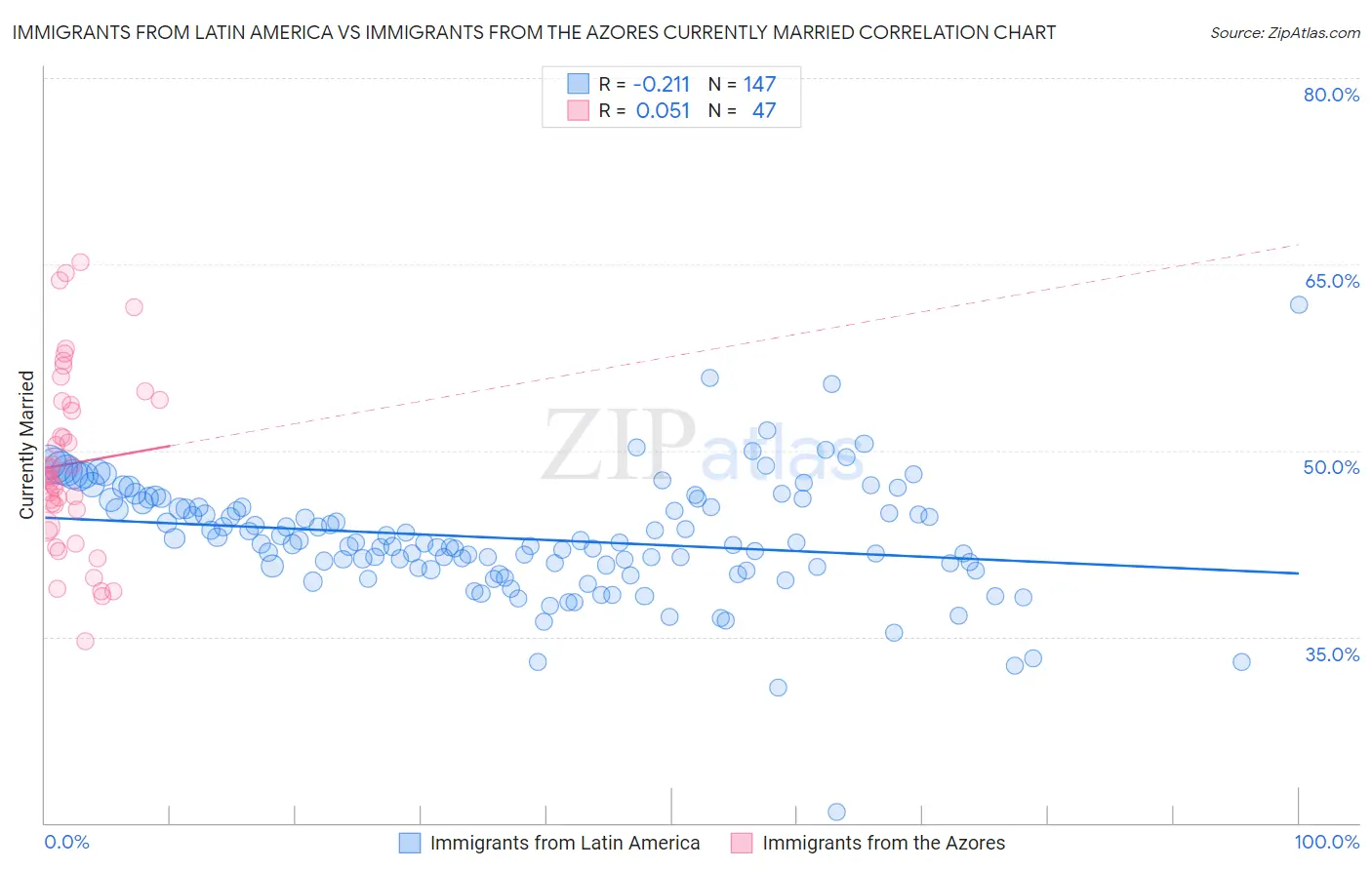 Immigrants from Latin America vs Immigrants from the Azores Currently Married