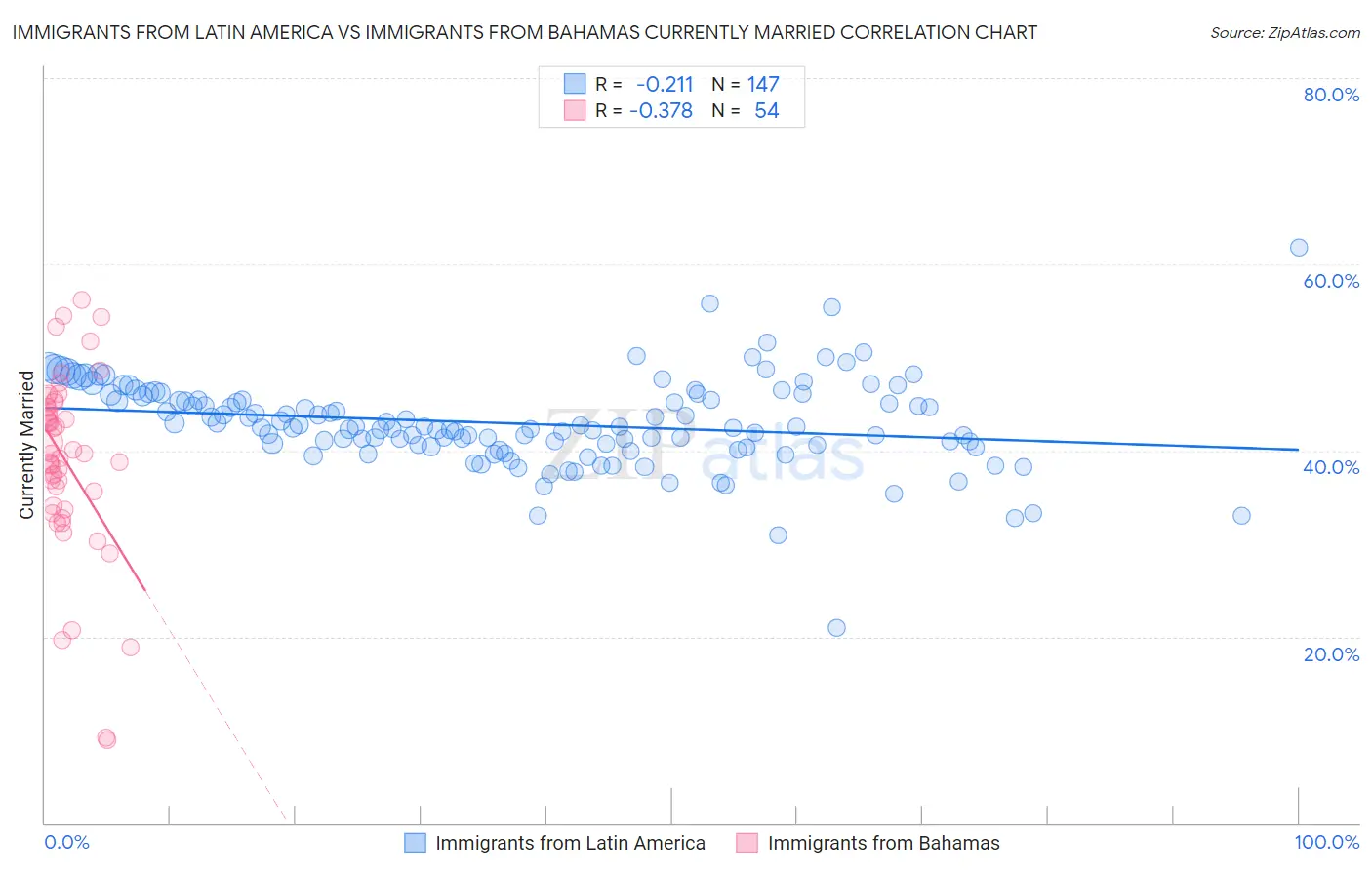 Immigrants from Latin America vs Immigrants from Bahamas Currently Married
