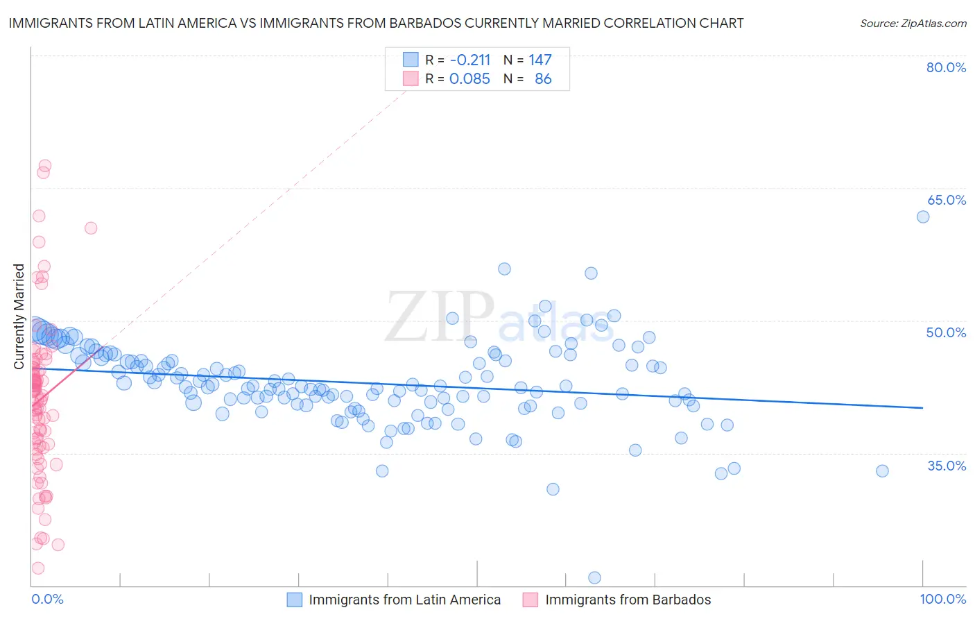 Immigrants from Latin America vs Immigrants from Barbados Currently Married