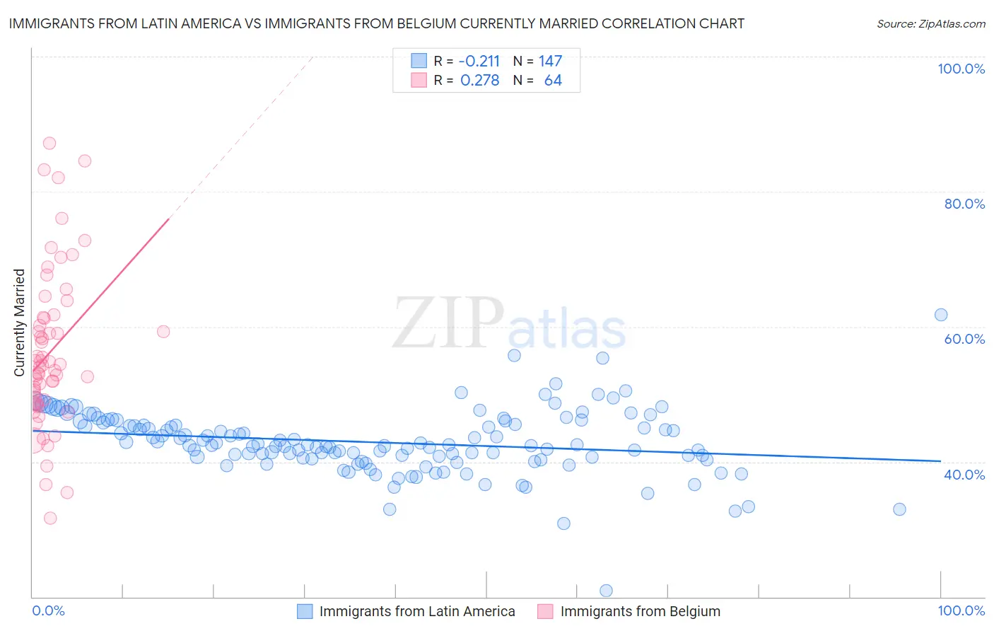 Immigrants from Latin America vs Immigrants from Belgium Currently Married