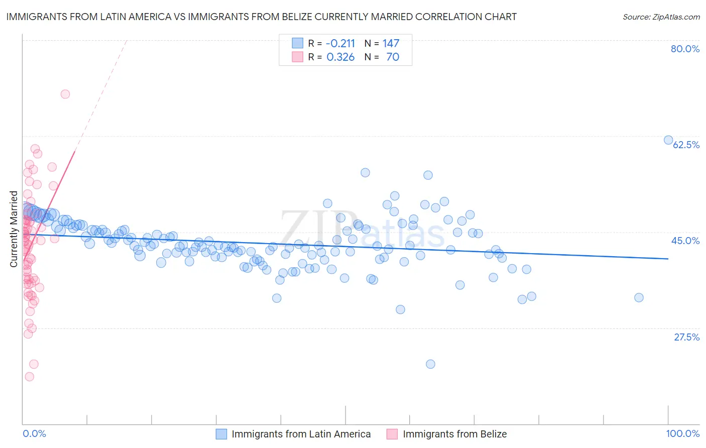 Immigrants from Latin America vs Immigrants from Belize Currently Married