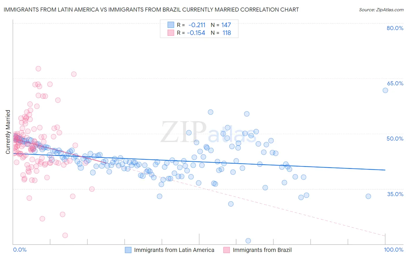 Immigrants from Latin America vs Immigrants from Brazil Currently Married