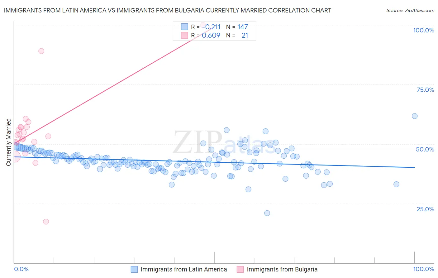 Immigrants from Latin America vs Immigrants from Bulgaria Currently Married