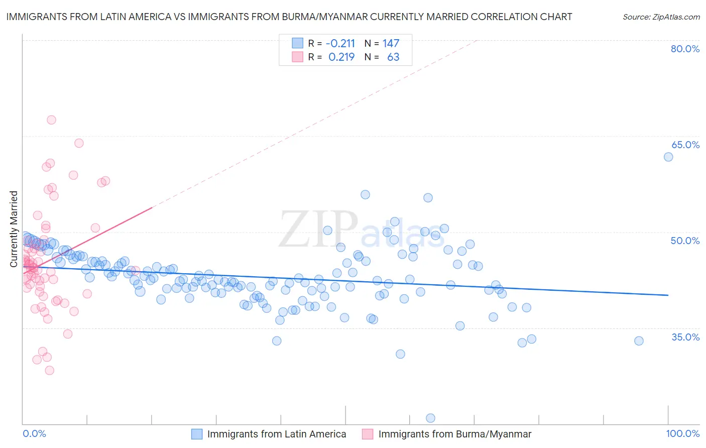 Immigrants from Latin America vs Immigrants from Burma/Myanmar Currently Married