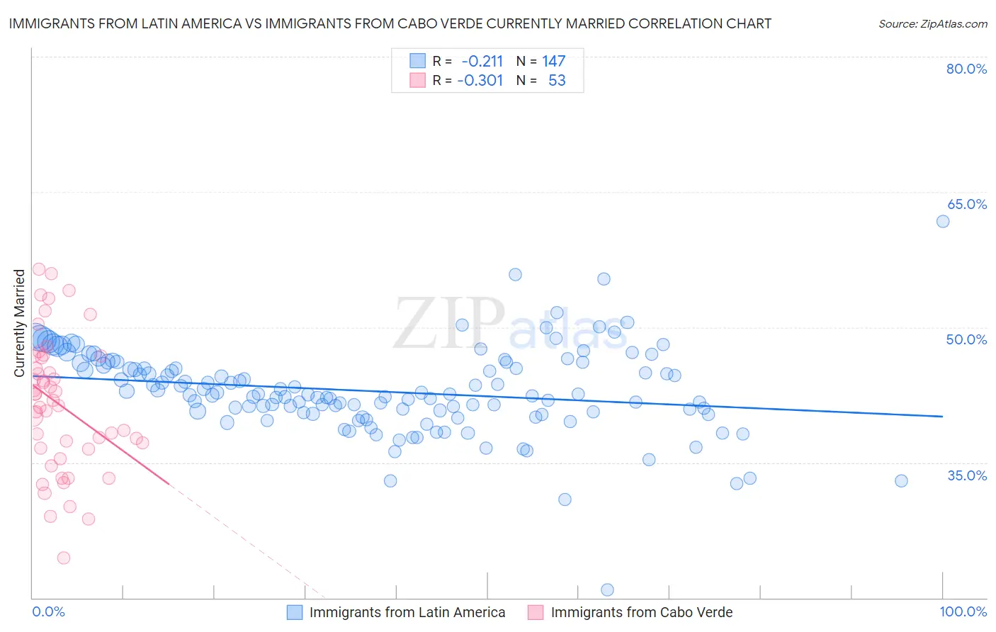 Immigrants from Latin America vs Immigrants from Cabo Verde Currently Married