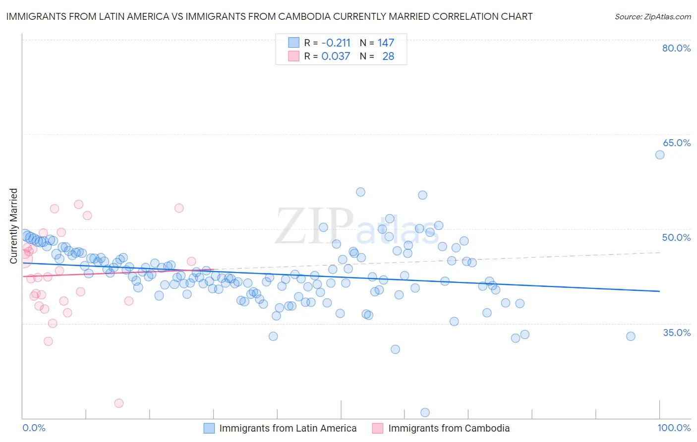 Immigrants from Latin America vs Immigrants from Cambodia Currently Married
