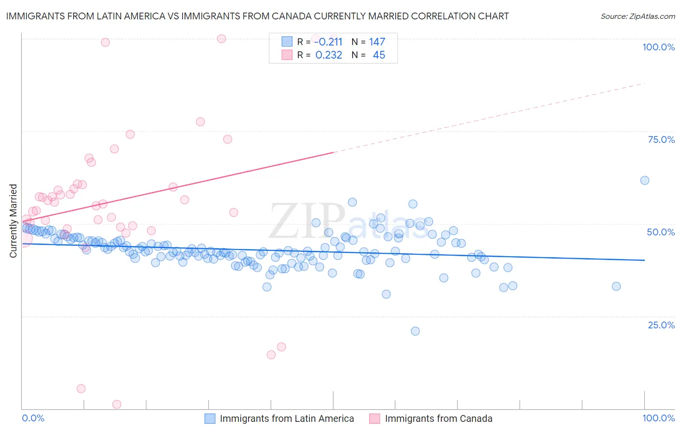 Immigrants from Latin America vs Immigrants from Canada Currently Married