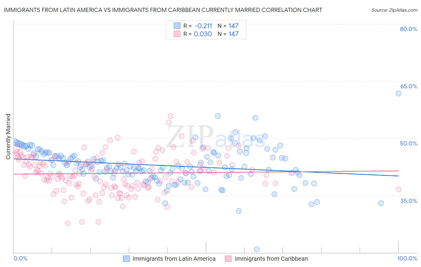 Immigrants from Latin America vs Immigrants from Caribbean Currently Married