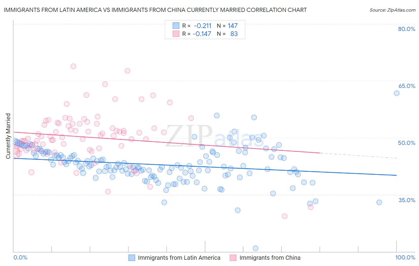 Immigrants from Latin America vs Immigrants from China Currently Married