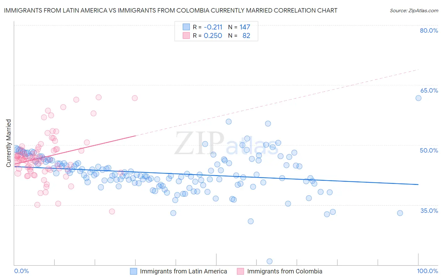 Immigrants from Latin America vs Immigrants from Colombia Currently Married