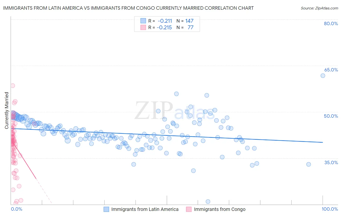 Immigrants from Latin America vs Immigrants from Congo Currently Married