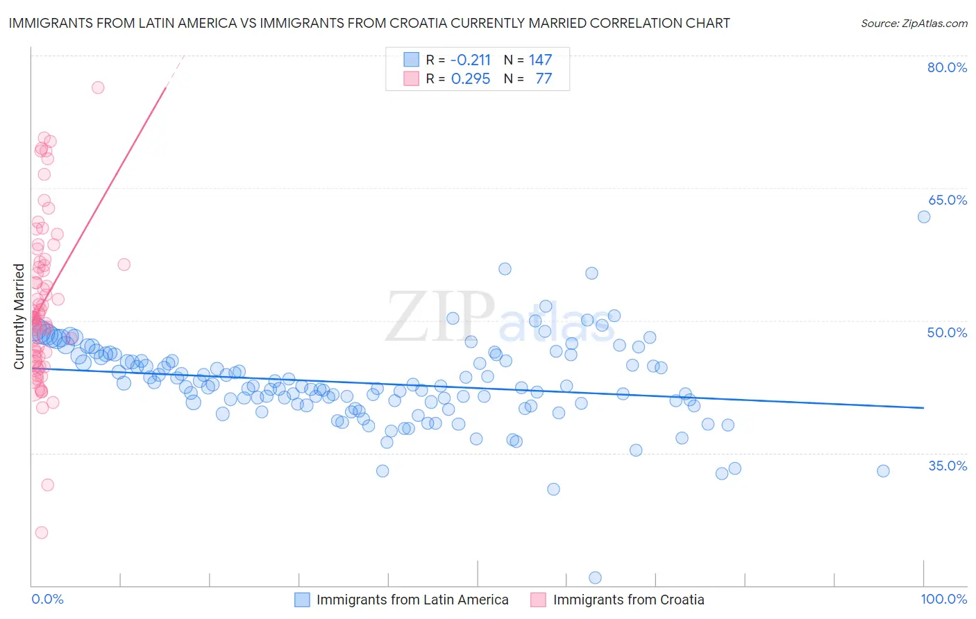 Immigrants from Latin America vs Immigrants from Croatia Currently Married