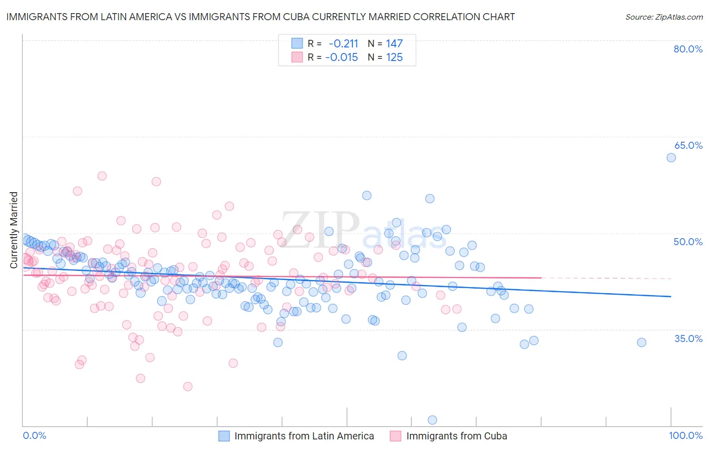 Immigrants from Latin America vs Immigrants from Cuba Currently Married
