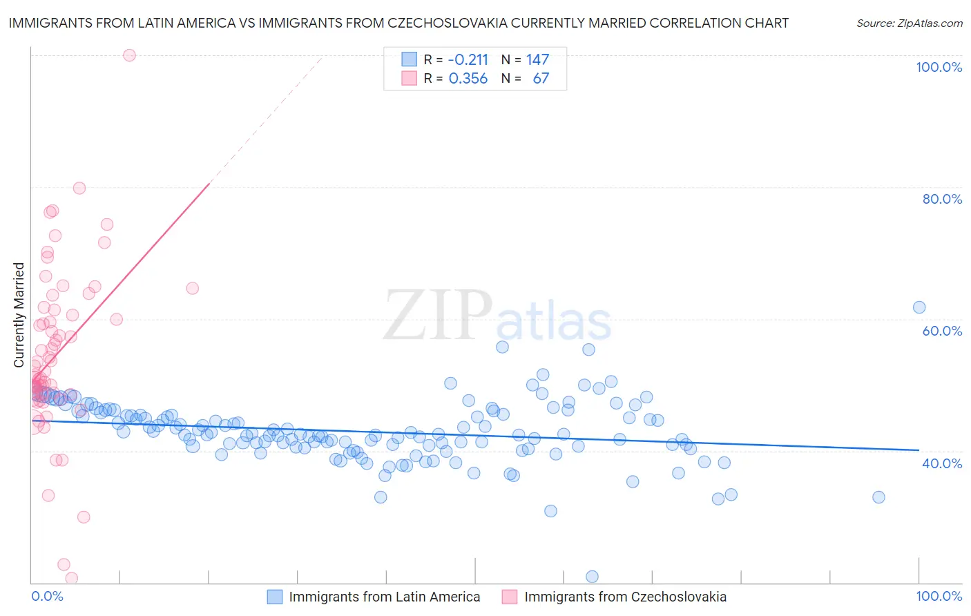 Immigrants from Latin America vs Immigrants from Czechoslovakia Currently Married