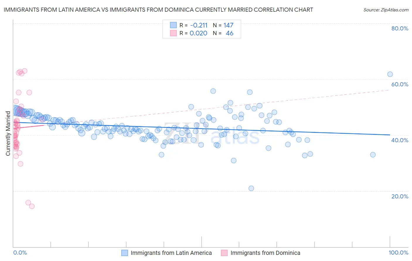 Immigrants from Latin America vs Immigrants from Dominica Currently Married