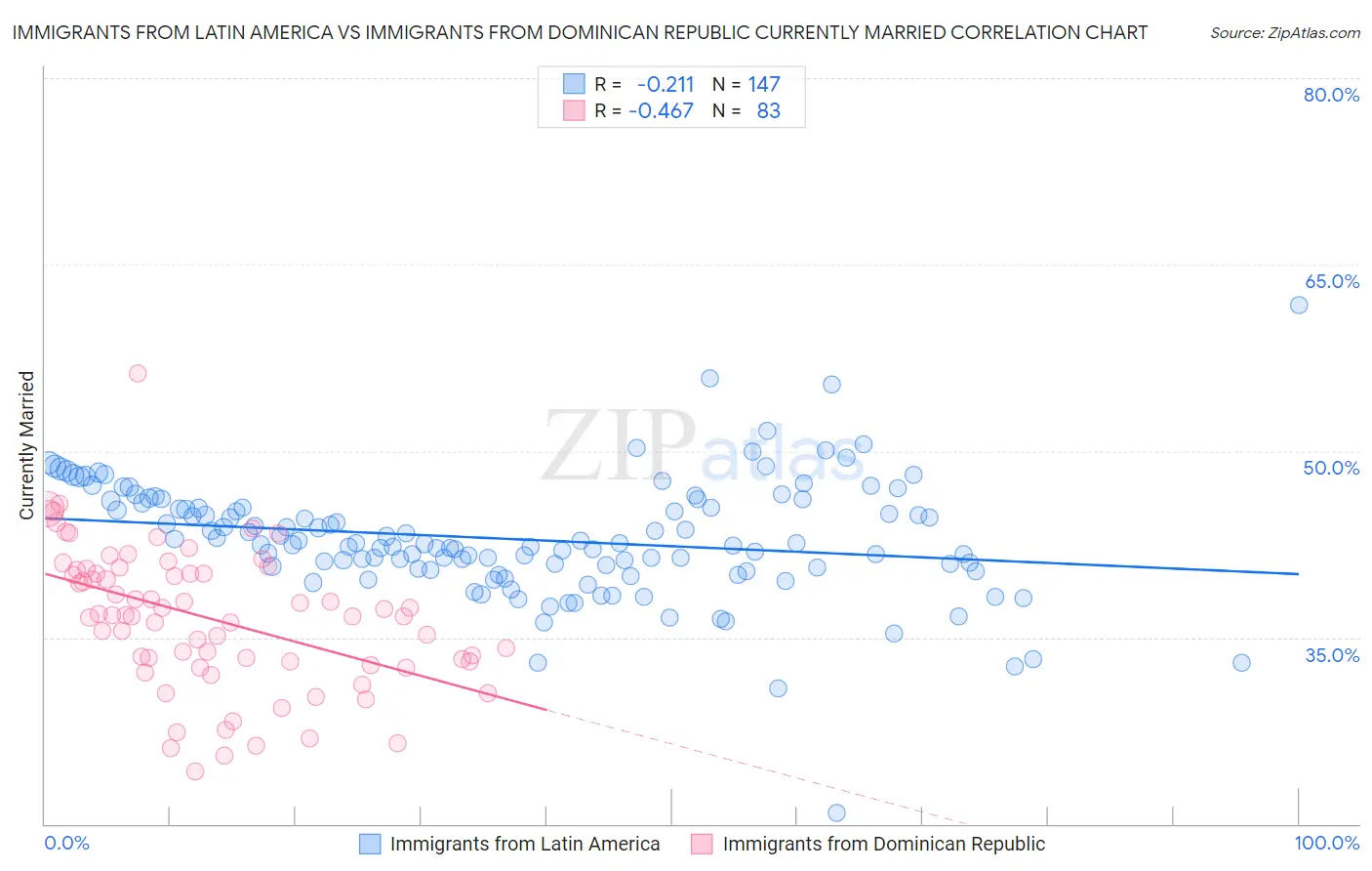 Immigrants from Latin America vs Immigrants from Dominican Republic Currently Married