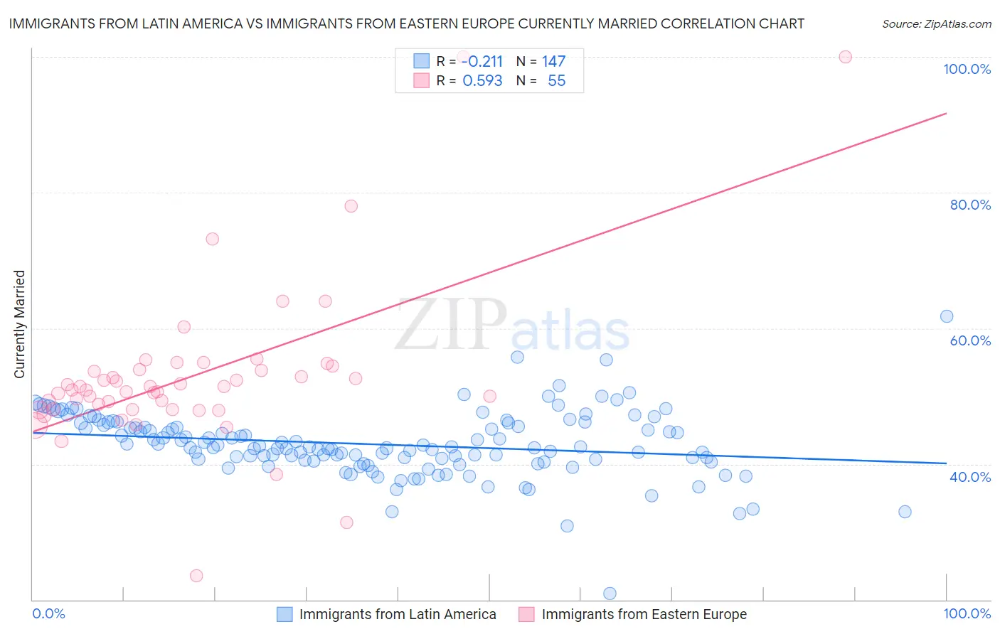 Immigrants from Latin America vs Immigrants from Eastern Europe Currently Married