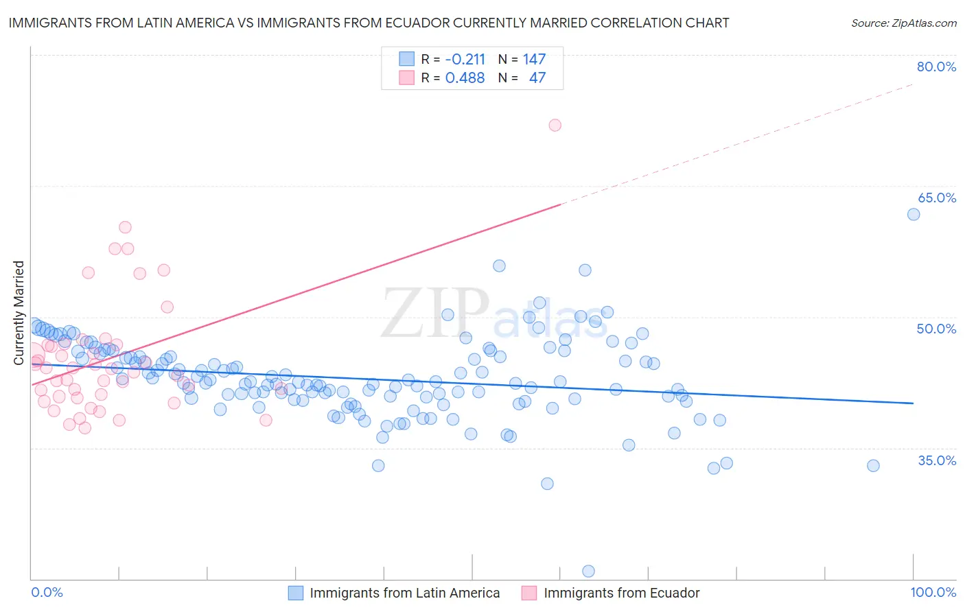 Immigrants from Latin America vs Immigrants from Ecuador Currently Married