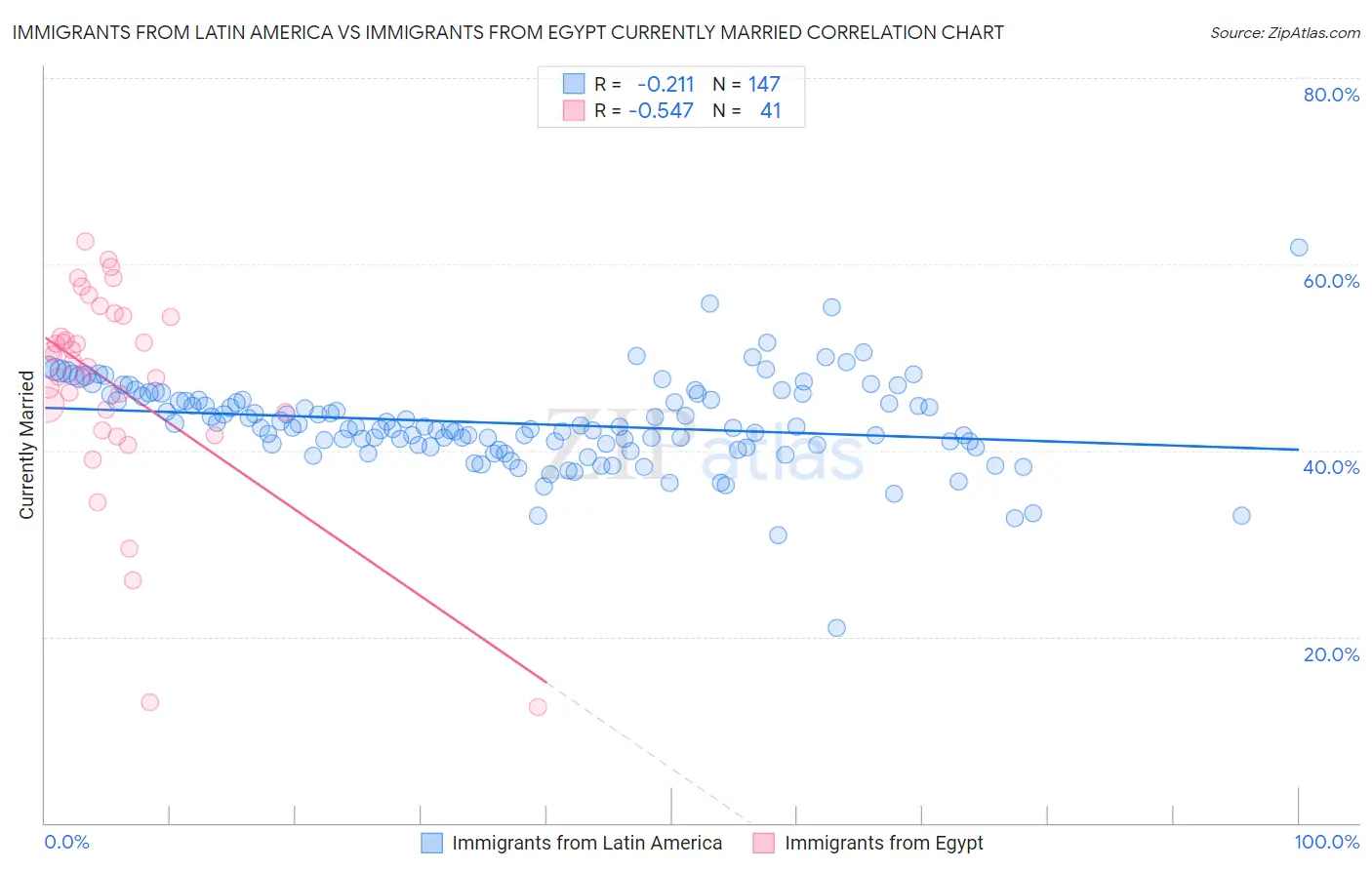 Immigrants from Latin America vs Immigrants from Egypt Currently Married