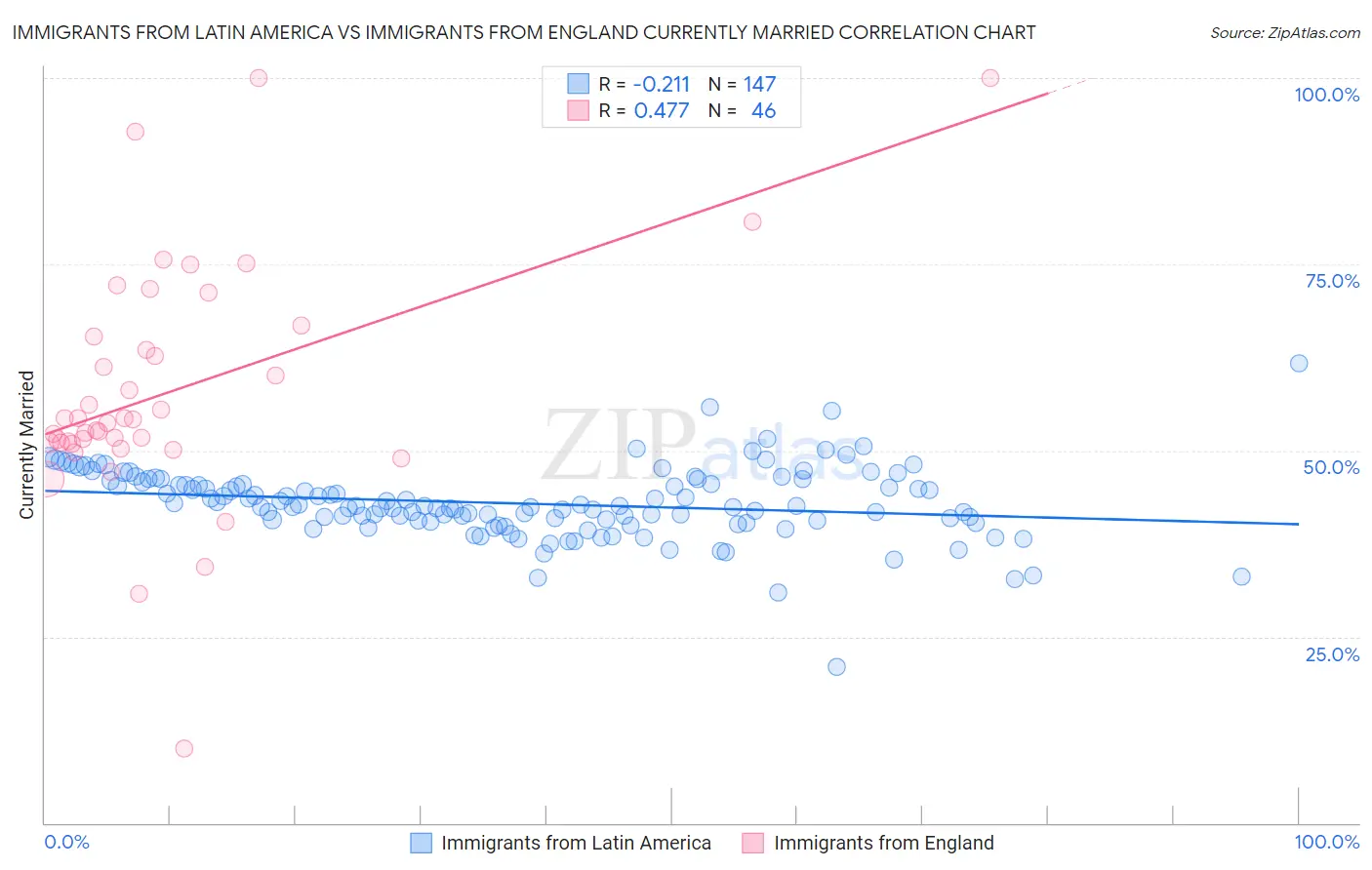 Immigrants from Latin America vs Immigrants from England Currently Married