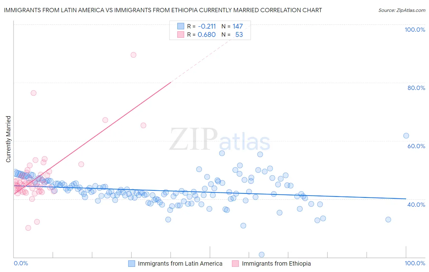 Immigrants from Latin America vs Immigrants from Ethiopia Currently Married