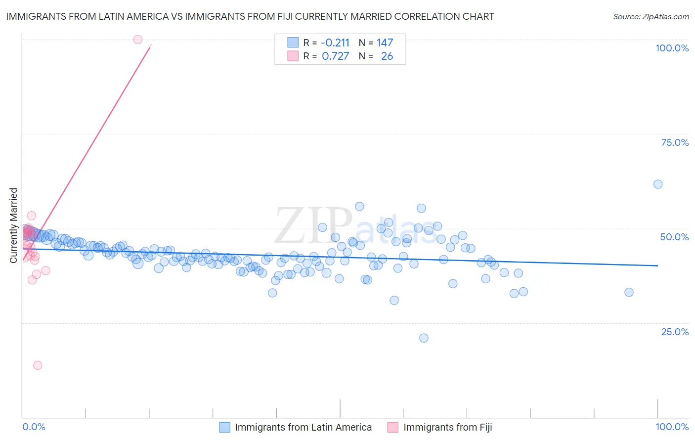 Immigrants from Latin America vs Immigrants from Fiji Currently Married