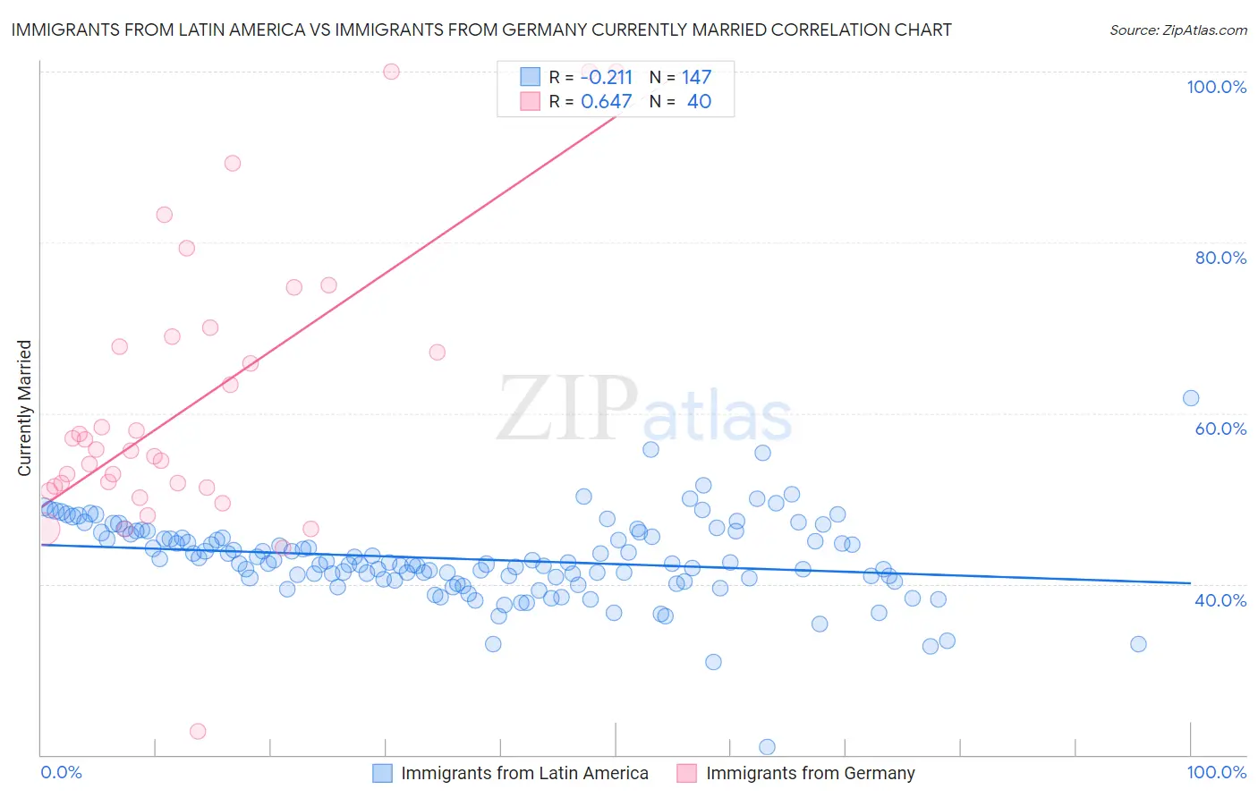 Immigrants from Latin America vs Immigrants from Germany Currently Married