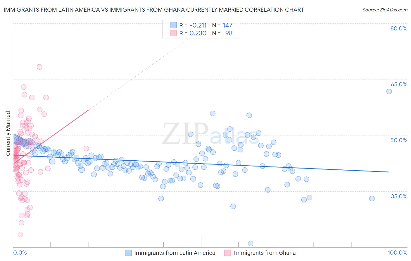 Immigrants from Latin America vs Immigrants from Ghana Currently Married