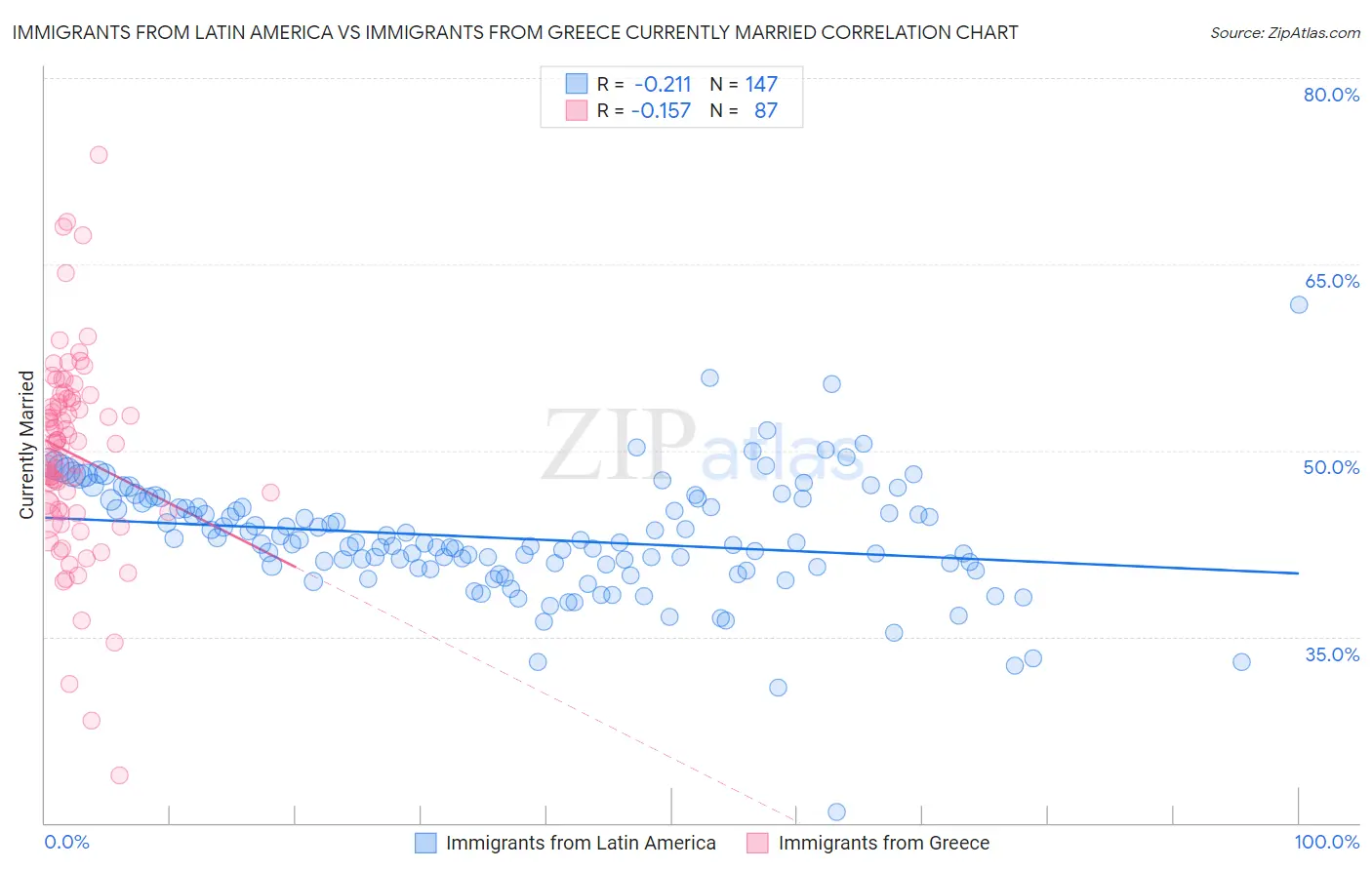 Immigrants from Latin America vs Immigrants from Greece Currently Married