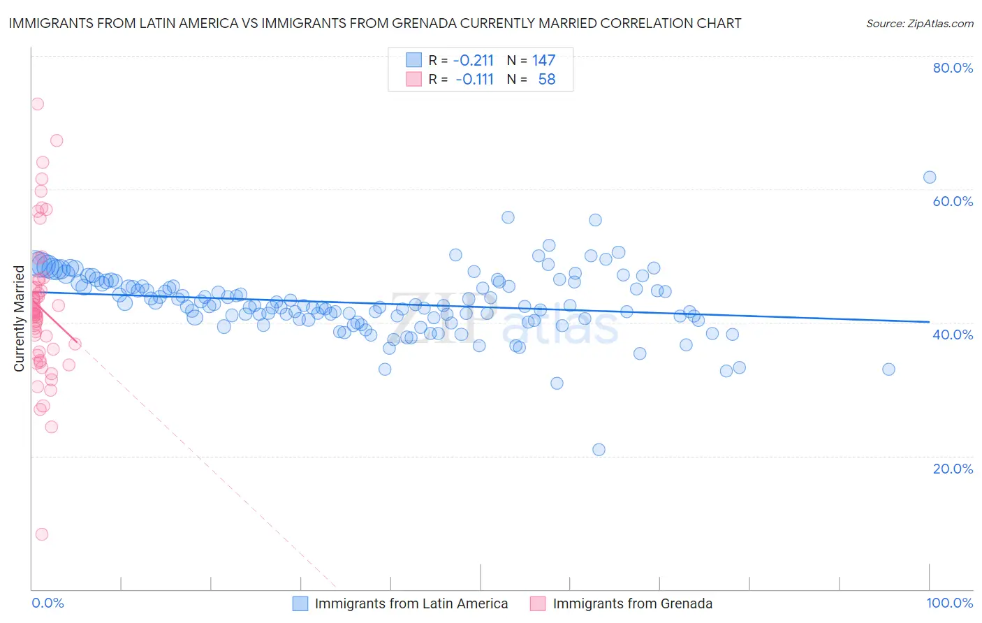 Immigrants from Latin America vs Immigrants from Grenada Currently Married