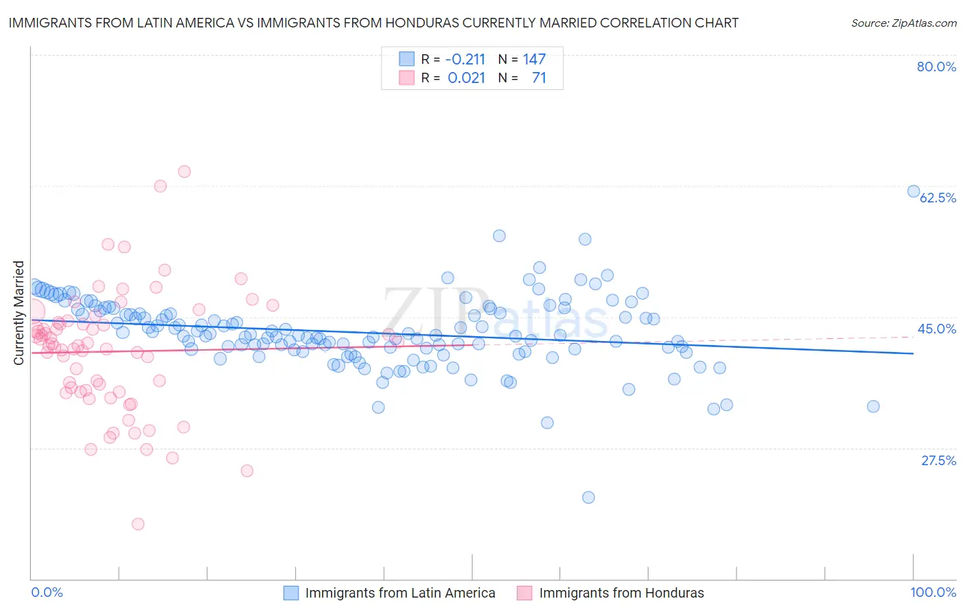 Immigrants from Latin America vs Immigrants from Honduras Currently Married