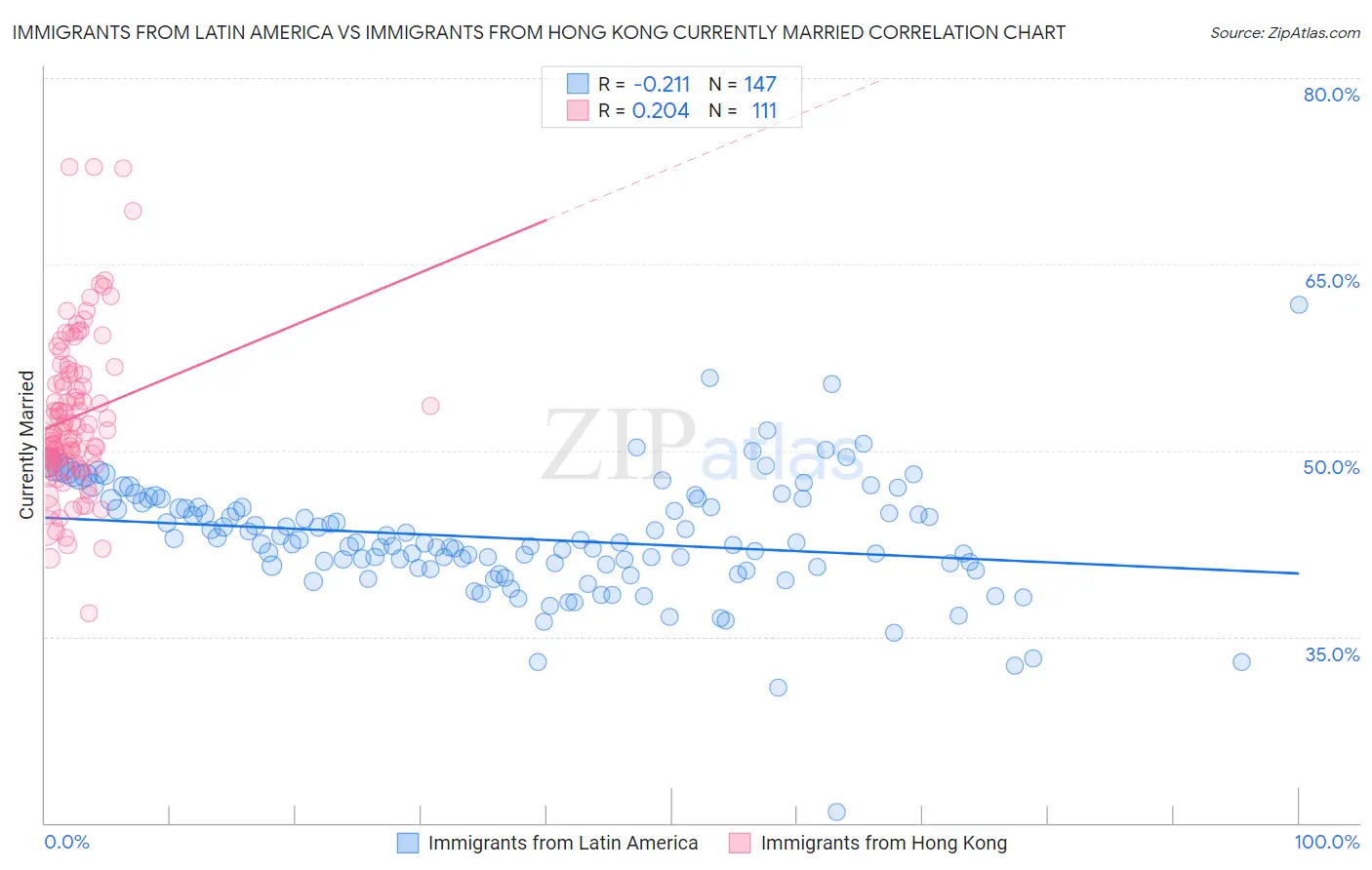 Immigrants from Latin America vs Immigrants from Hong Kong Currently Married