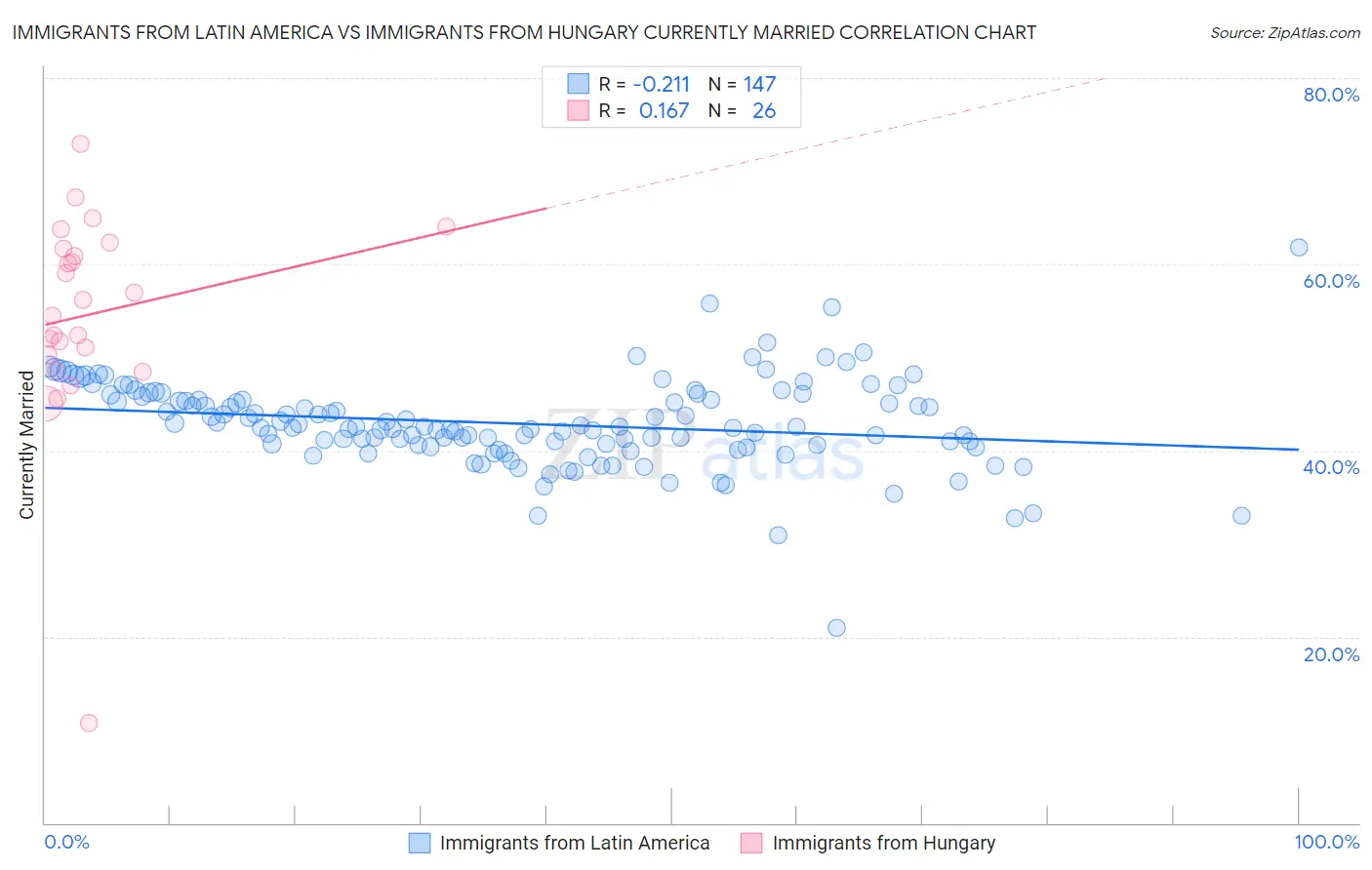Immigrants from Latin America vs Immigrants from Hungary Currently Married