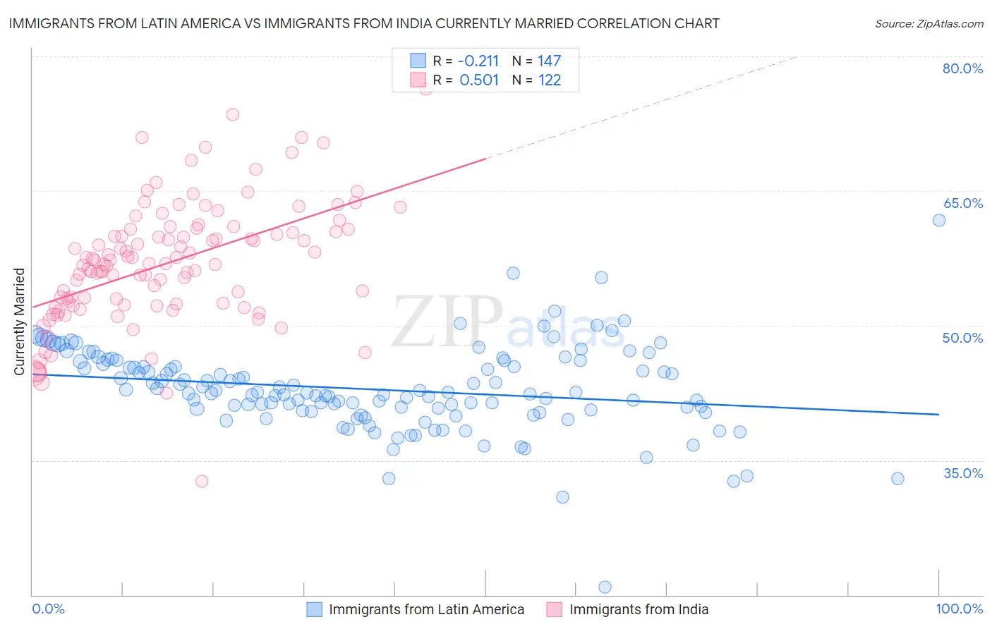 Immigrants from Latin America vs Immigrants from India Currently Married