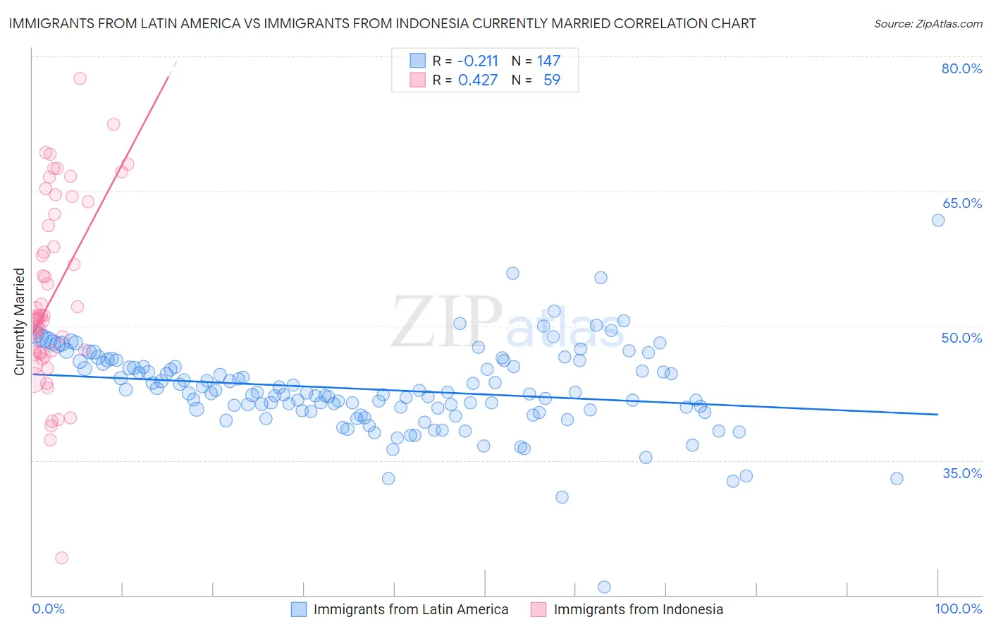 Immigrants from Latin America vs Immigrants from Indonesia Currently Married