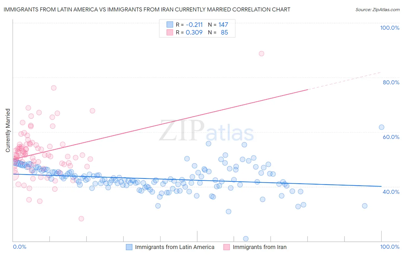 Immigrants from Latin America vs Immigrants from Iran Currently Married