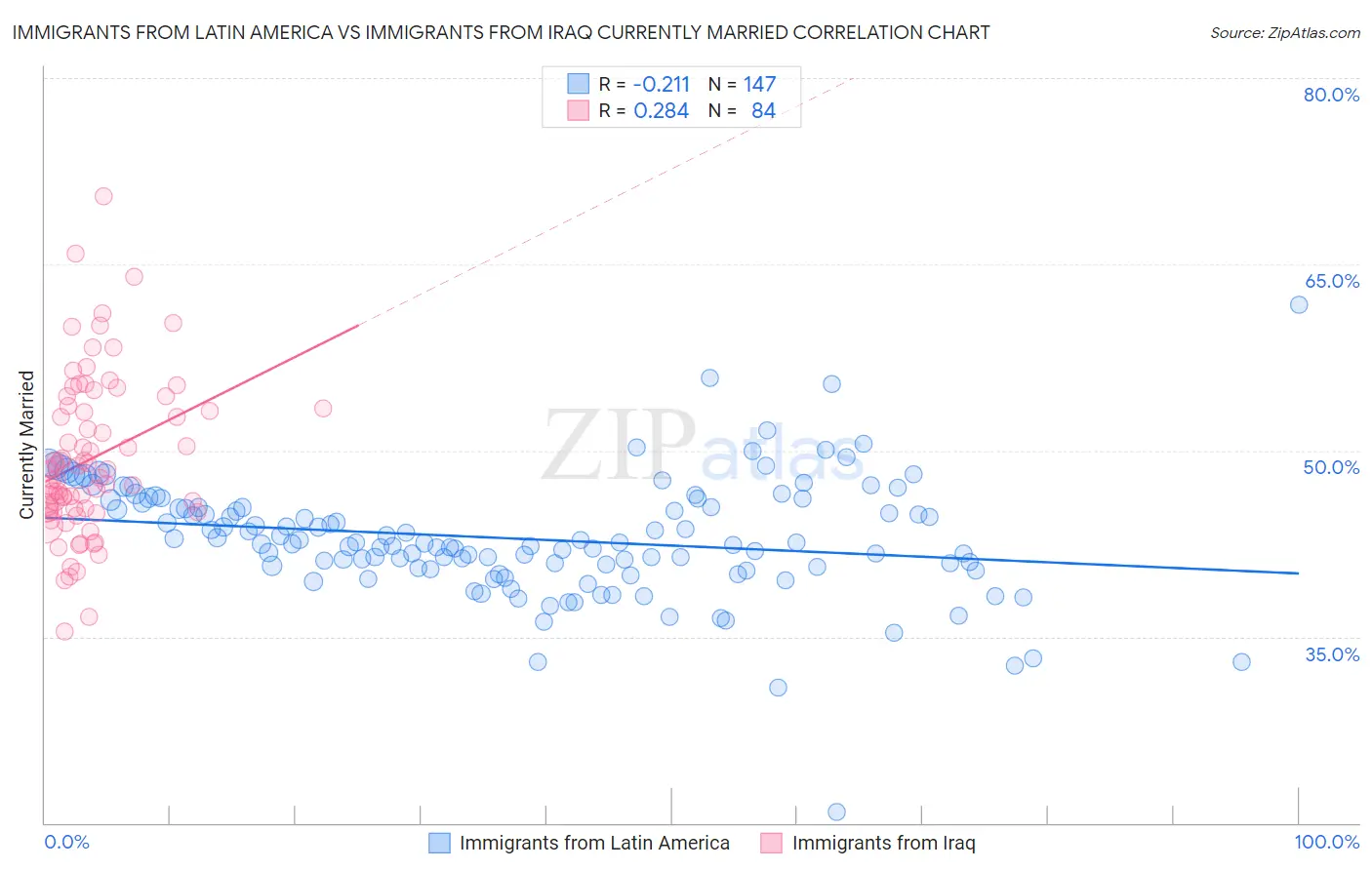 Immigrants from Latin America vs Immigrants from Iraq Currently Married