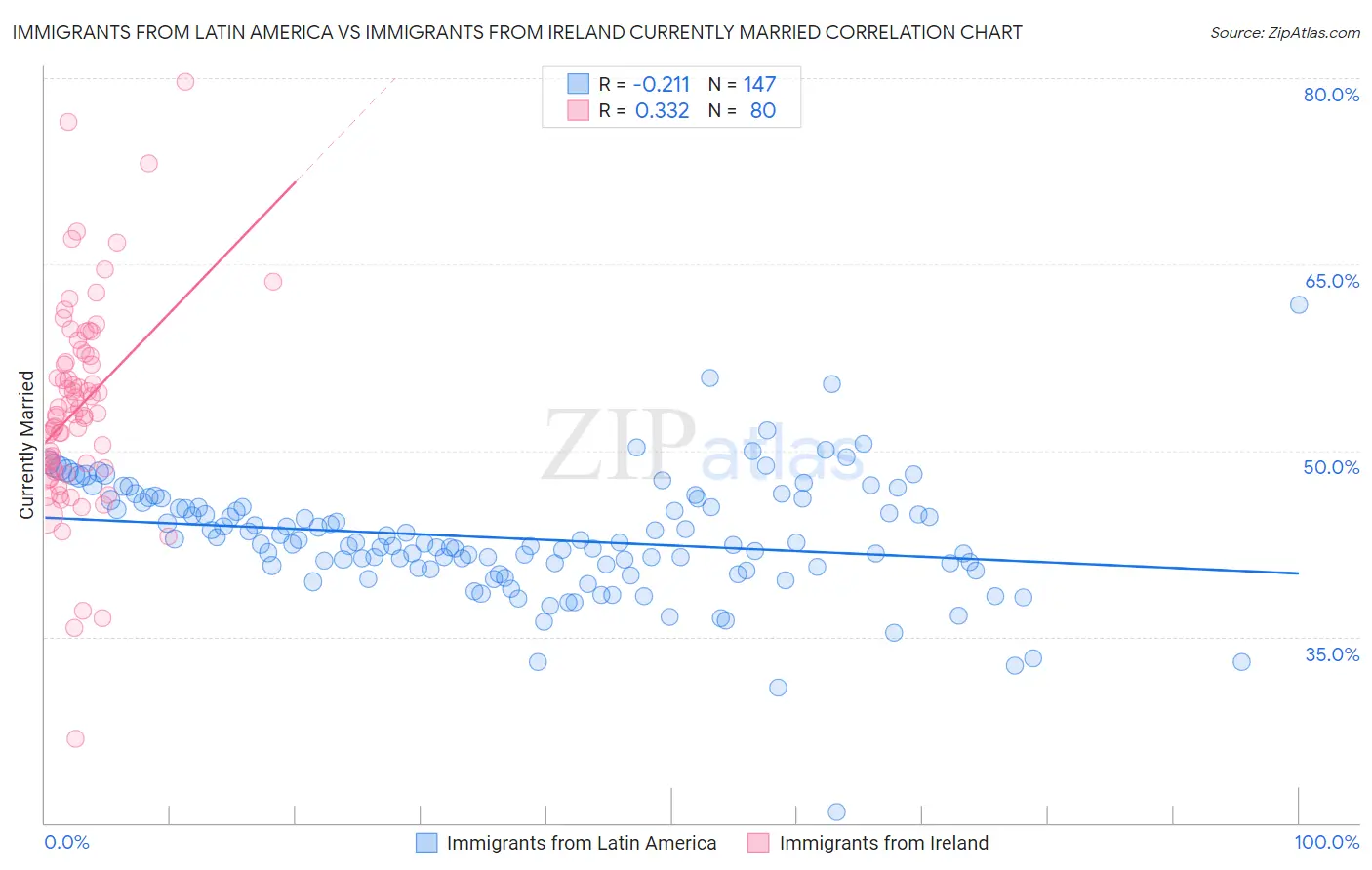 Immigrants from Latin America vs Immigrants from Ireland Currently Married