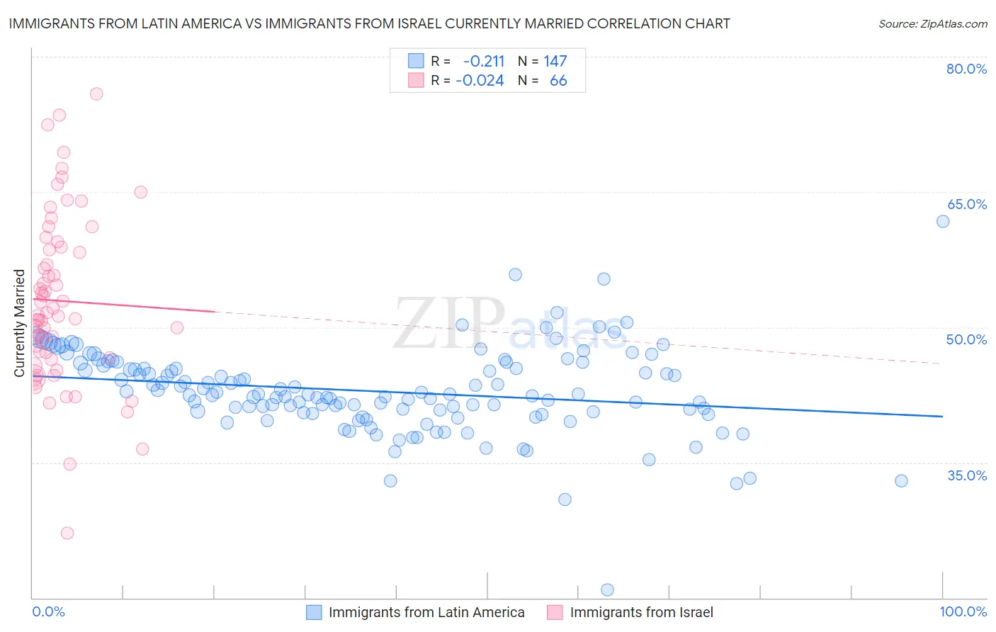 Immigrants from Latin America vs Immigrants from Israel Currently Married