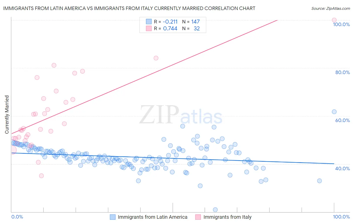 Immigrants from Latin America vs Immigrants from Italy Currently Married