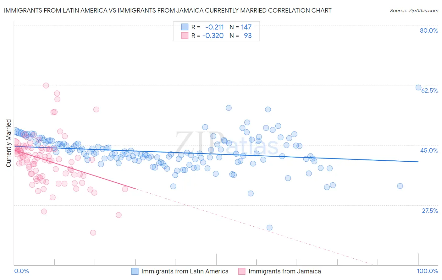 Immigrants from Latin America vs Immigrants from Jamaica Currently Married