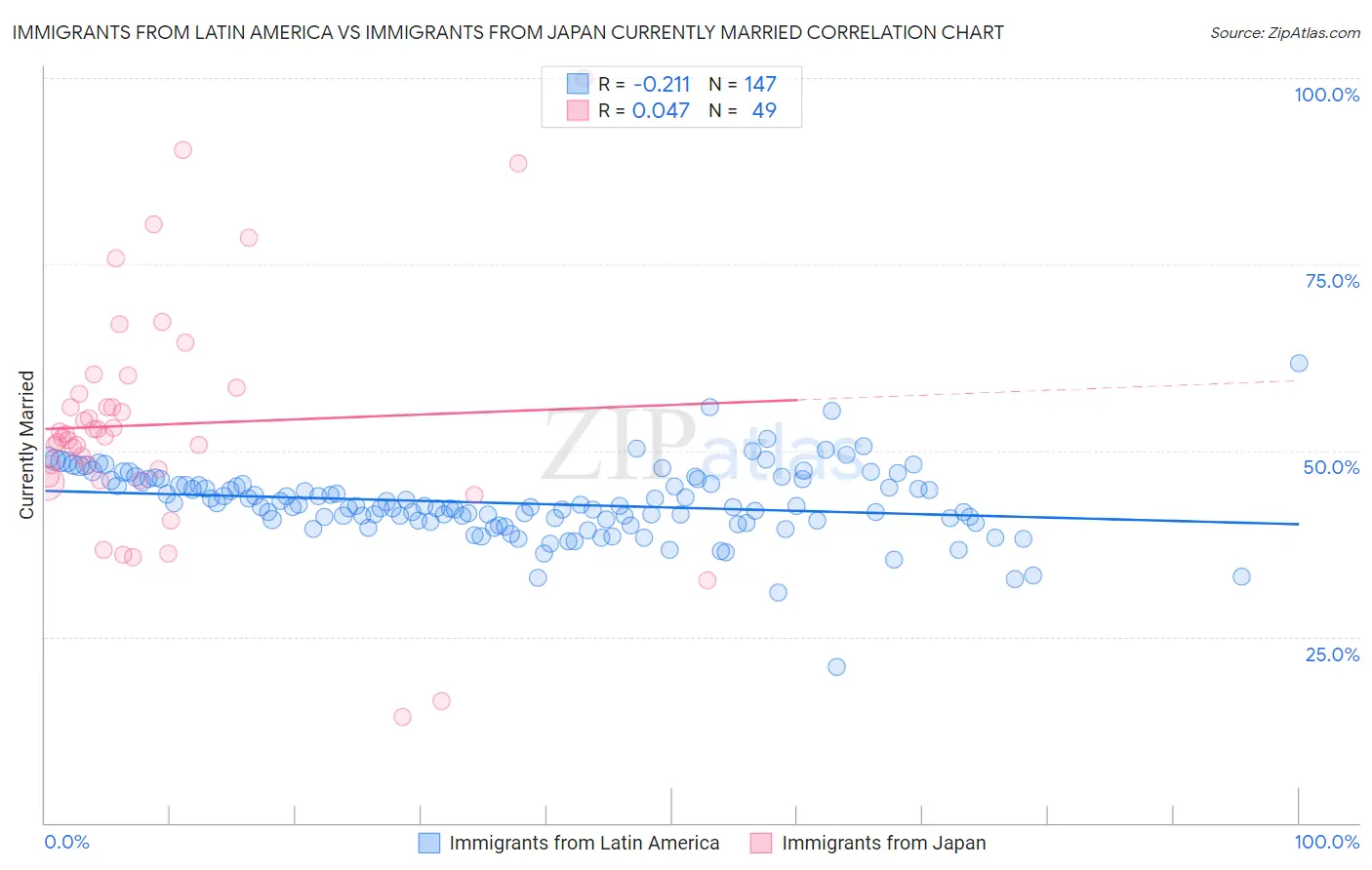 Immigrants from Latin America vs Immigrants from Japan Currently Married