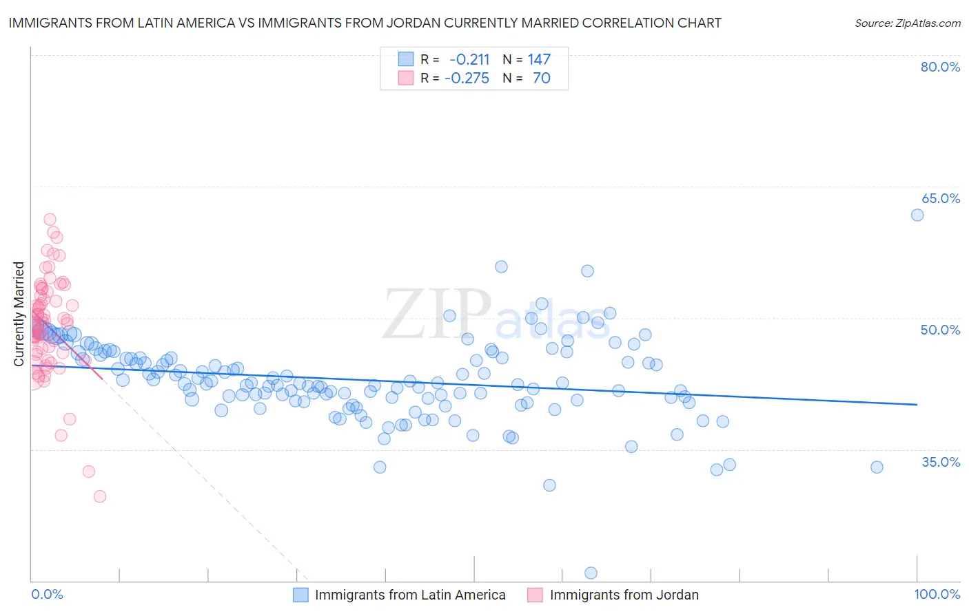 Immigrants from Latin America vs Immigrants from Jordan Currently Married