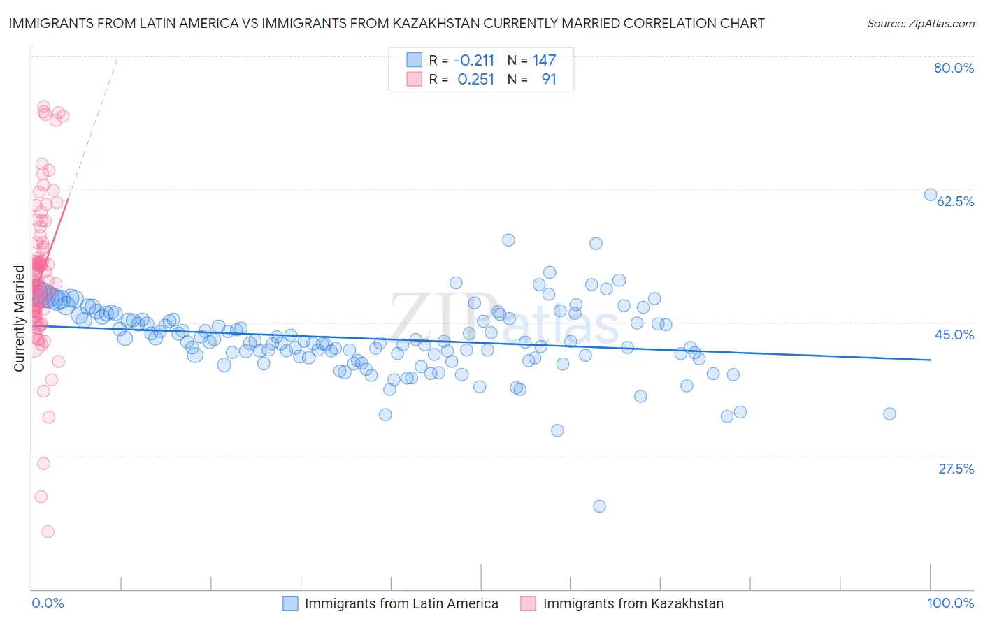 Immigrants from Latin America vs Immigrants from Kazakhstan Currently Married