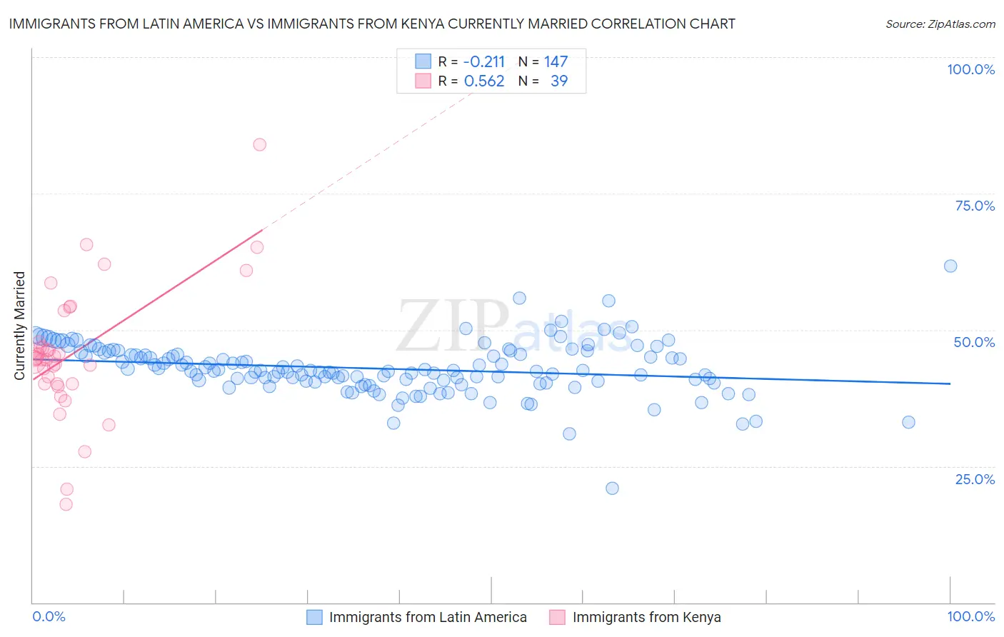 Immigrants from Latin America vs Immigrants from Kenya Currently Married