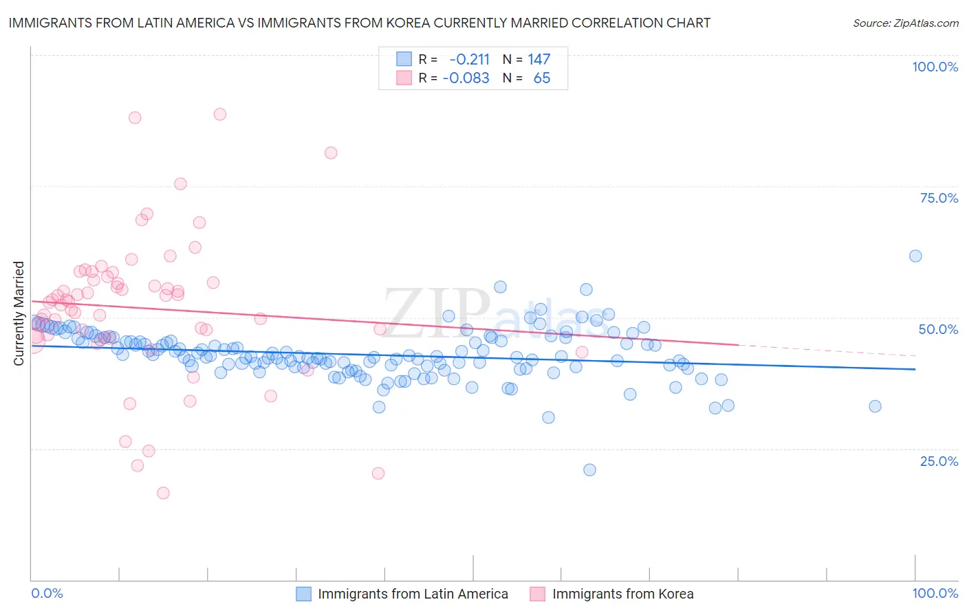 Immigrants from Latin America vs Immigrants from Korea Currently Married
