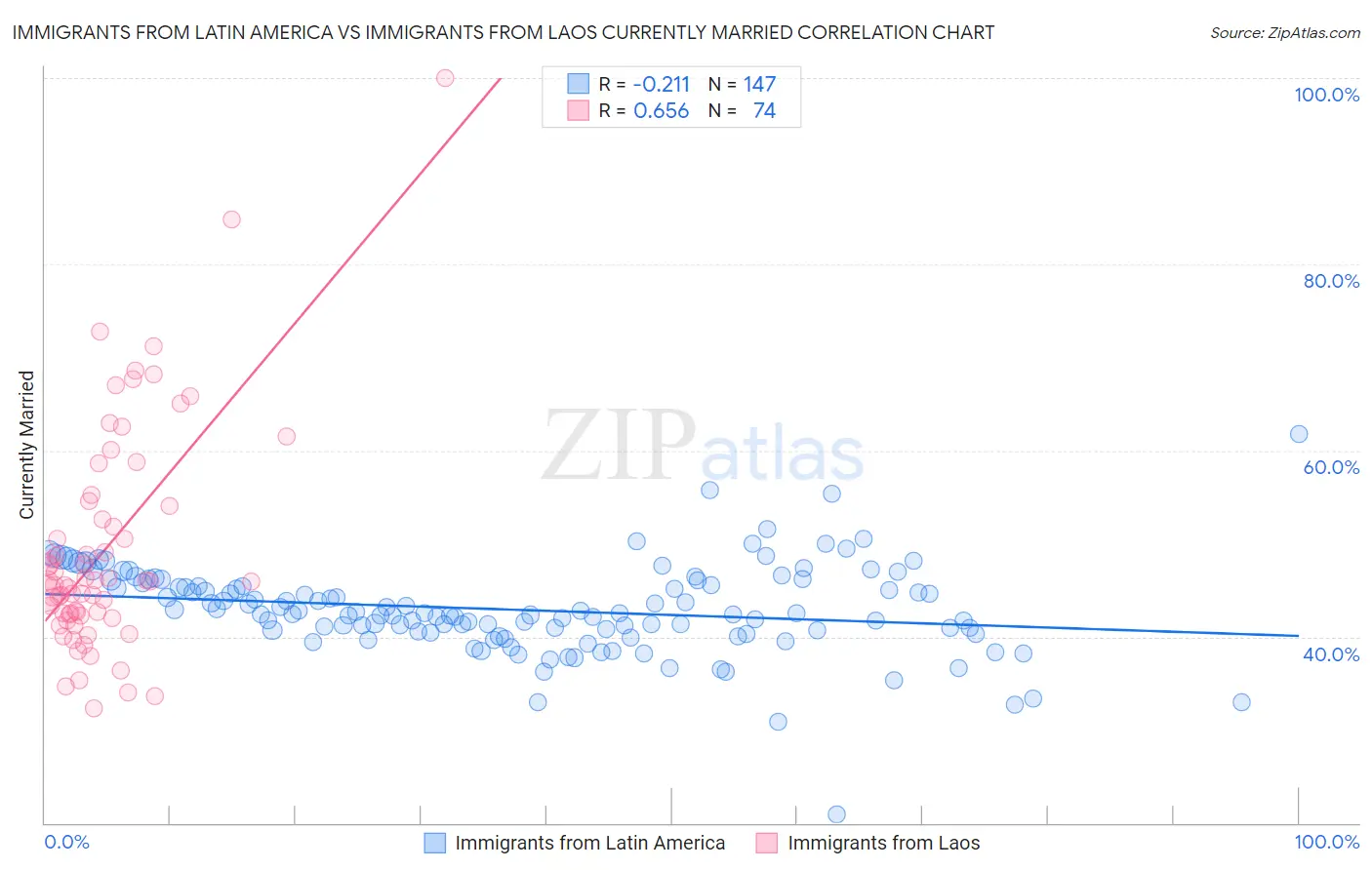 Immigrants from Latin America vs Immigrants from Laos Currently Married